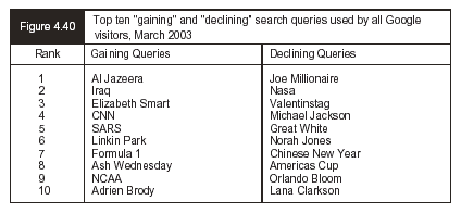 Figure 4.40 - Top ten gaining and declining search queries used by all Google visitors, March 2003