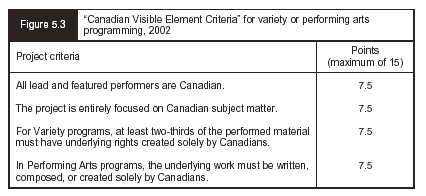 Figure 5.3 - Canadian Visible Element Criteria for variety of performing arts programming, 2002