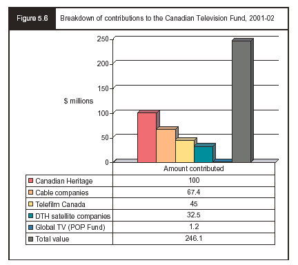 Figure 5.6 - Breakdown of contributions ot the Canadian Television Fund, 2001-02