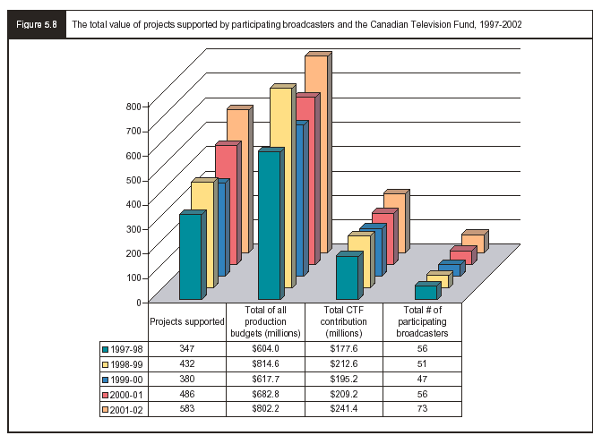 Figure 5.8 - The total value of projects supports by participating broadcasters and the Canadian Television Fund, 1997-2002