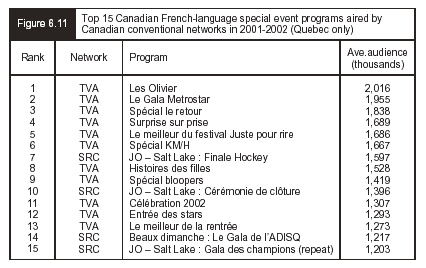 Figure 6.11 - Top 15 Canadian French-language special event programs aired by Canadian conventional networks in 2001-2002 (Quebec only)