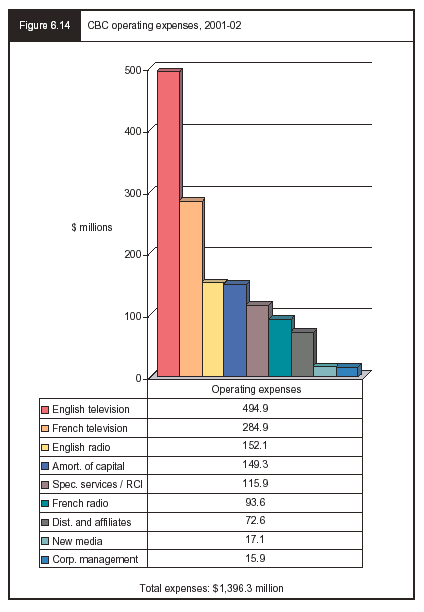 Figure 6.14 - CBC operating expenses, 2001-02