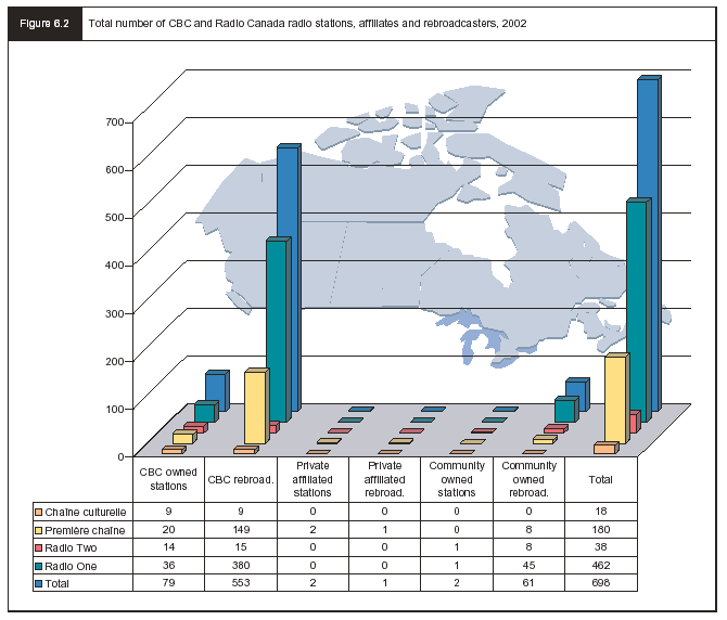 Figure 6.2 - Total number of CBC and Radio Canada radio stations, affiliates and rebroadcasters, 2002