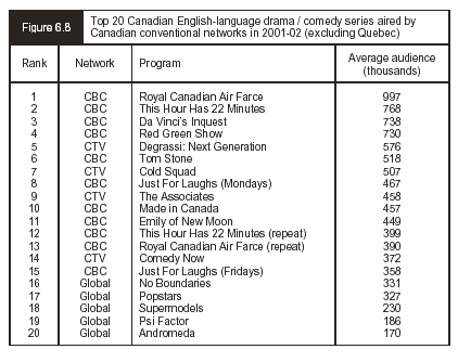 Figure 6.8 - Top 20 Canadian English-langauge drama / comedy series aired by Canadian conventional networks in 2001-02 (excluding Quebec)
