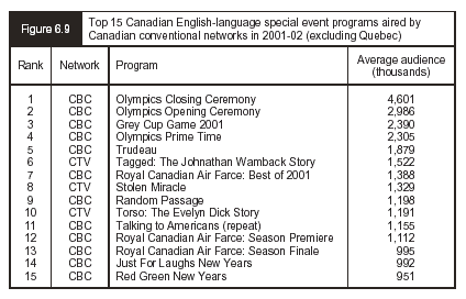 Figure 6.9 - Top 15 Canadian English-language special event programs aired by Canadian conventional networks in 2001-02 (excluding Quebec)