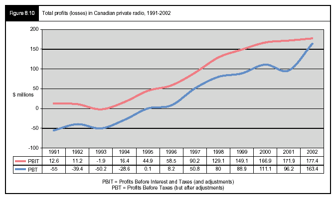 Figure 8.1 - Total profits (losses) in Canadian private radio, 1991-2002