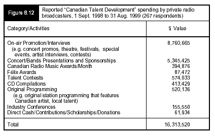 Figure 8.12 - Reports Canadian Talentg Development spending by private radio broadcasters, 1 Sept. 1998 to 31 Aug. 1999 (267 respondents)