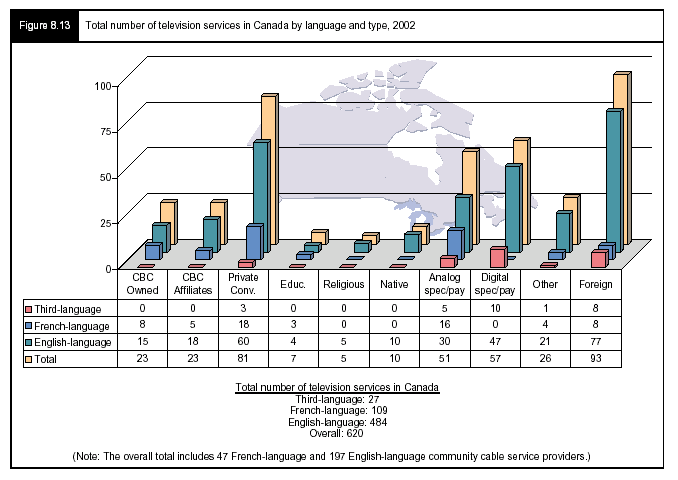 Figure 8.13 - Total number of television services in Canada by language and type, 2002