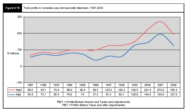 Figure 8.18 - Total profits in Canadian pay and specialty television, 1991-2002
