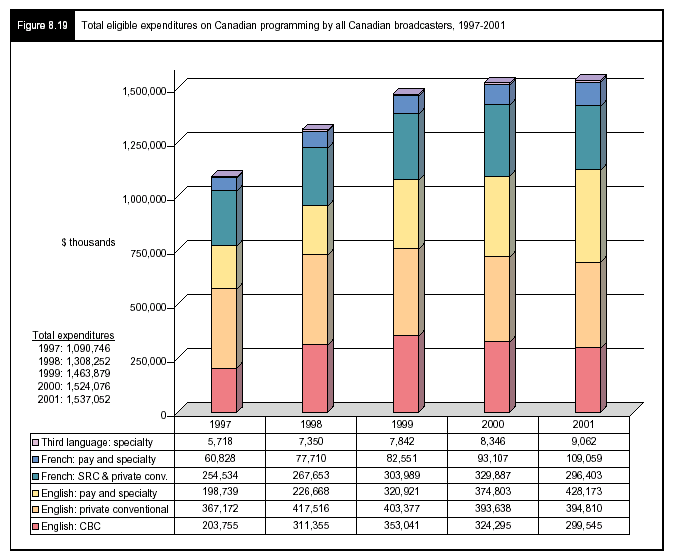 Figure 8.19 - Total eligible expenditures on Canadian programming by all Canadian broadcasters, 1997-2001