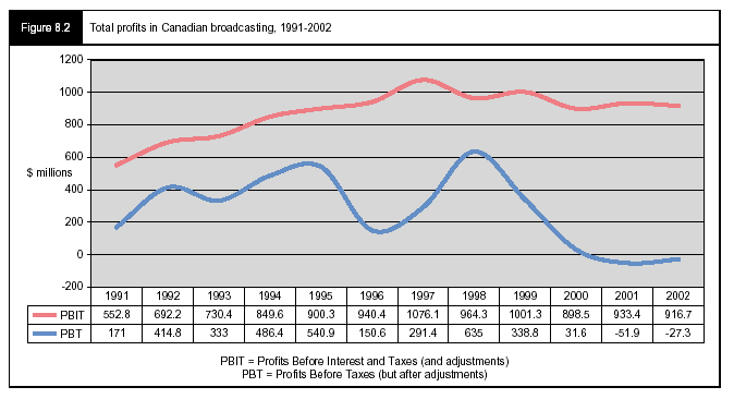 Figure 8.2 - Total profits in Canadian broadcasting, 1991-2002