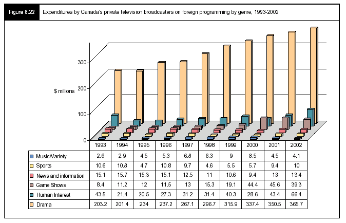 Figure 8.22 - Expenditures by Canada's private television broadcasters on foreign programming by genre, 1993-2002