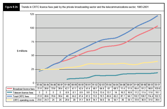 Figure 8.25 - Trands in CRTC licence fees paid by the private broadcasting sector and the telecommunications sector, 1983-2001