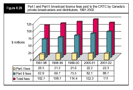Figure 8.26 Part I and Part II broadcast licence fees paid to the CRTC by Canada's private broadcasters and distributors, 1997-2002