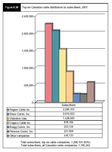 Figure 8.28 - Top six Canadian cable distributors by subscribers, 2001
