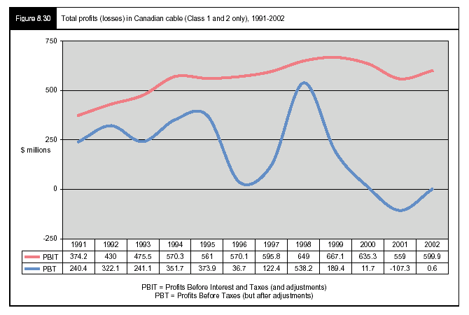 Figure 8.30 - Total profits (losses) in Canadian cable (Class 1 and 2 only), 1992-2002