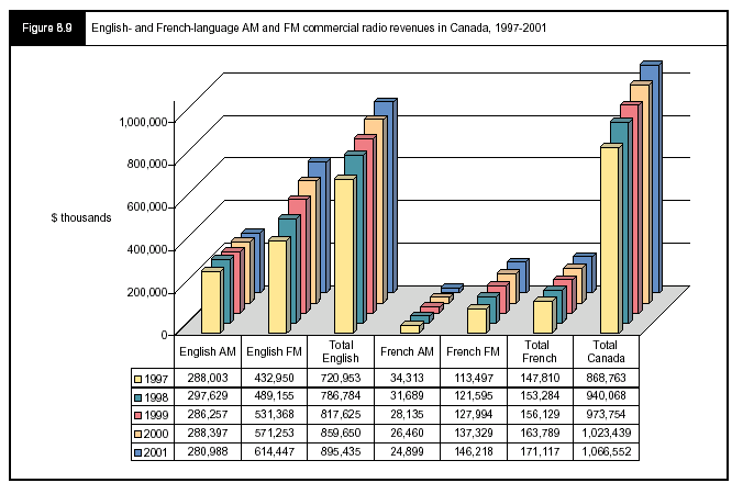 Figure 8.9 - English- and French-language AM and FM commercial radio revenues in Canada, 1997-2001