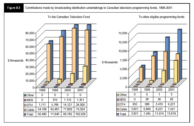 Figure 9.3 - Constributions made by broadcasting distribution udnertakings to Canadian television programming funds, 1998-2001