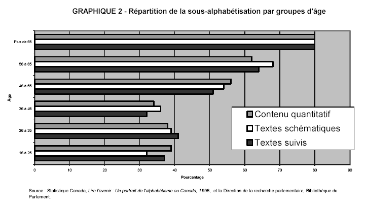 GRAPHIQUE 2 - Répartition de la sous-alphabétisation par groupes d'âge