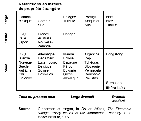 Figure 1.2 Scope for Liberalization and Foreign Ownership Restrictions: Partial List of WTO Signatories