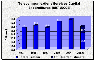 Figure 2.1 Telecommunications Services Capital Expenditures 1997-2002E