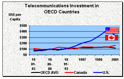Figure 2.2 Telecommunications Investment in OECD Countries