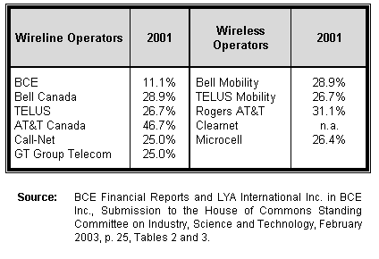 Table 2.1 Foreign Ownership in Canadian Wireline and Wireless Operators