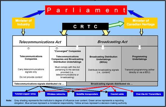 Figure 4.1 Telecommunications and Broadcasting Landscape in Canada