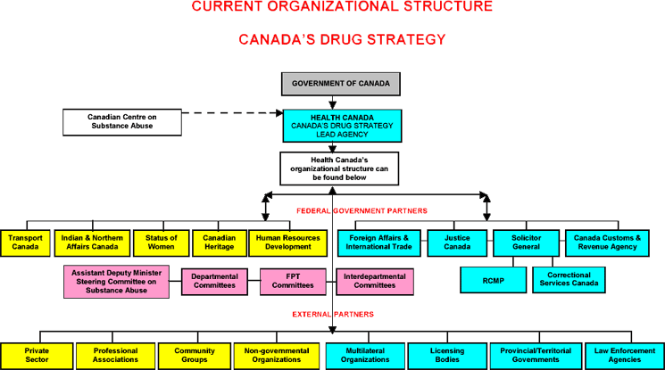CURRENT ORGANIZATIONAL STRUCTURE - CANADA'S DRUG STRATEGY
