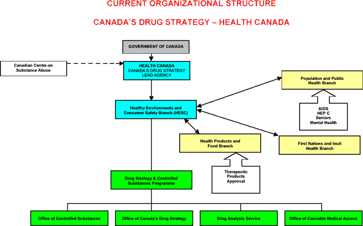 CURRENT ORGANIZATIONAL STRUCTURE - CANADA'S DRUG STRATEGY - HEALTH CANADA
