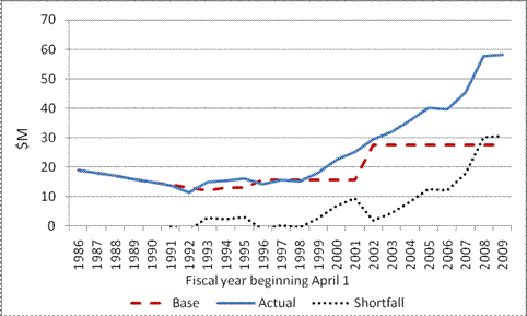 Figure 1: Food Mail Program Expenditures, Fiscal year beginning April 1, in Millions, years 1986-2009