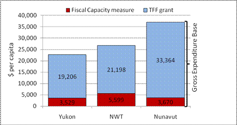 figure showing Mechanics of TFF Grant
