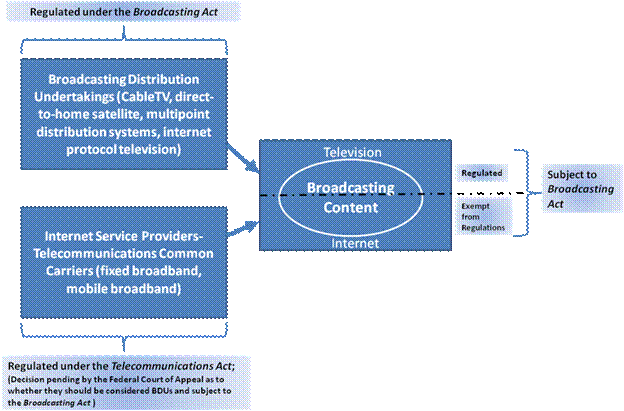 Figure 5—The Road to Broadcasting Content in a Converged World: The Ever Thinning Line between Internet and Television
