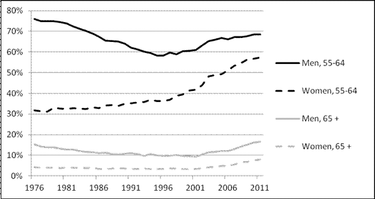 Figure 1 – Participation Rate of Mature Workers, By Sex, 1976 to 2011