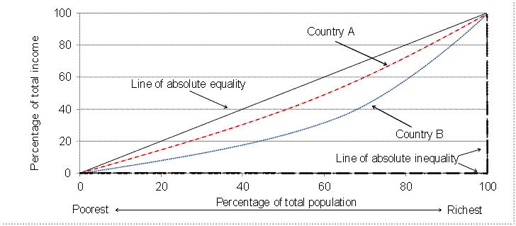 Figure 1 — Theoretical Lorenz Curves for Country A and Country B
