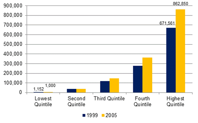Figure 4 — Median Net Worth, by Net Worth Quintile, Canada, 1999 and 2005 (constant 2005 dollars)