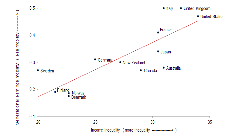 Figure 5 — Intergenerational Income Mobility, Gini Coefficient of Disposable Household Income, Selected Organisation for Economic Co-operation and Development Countries