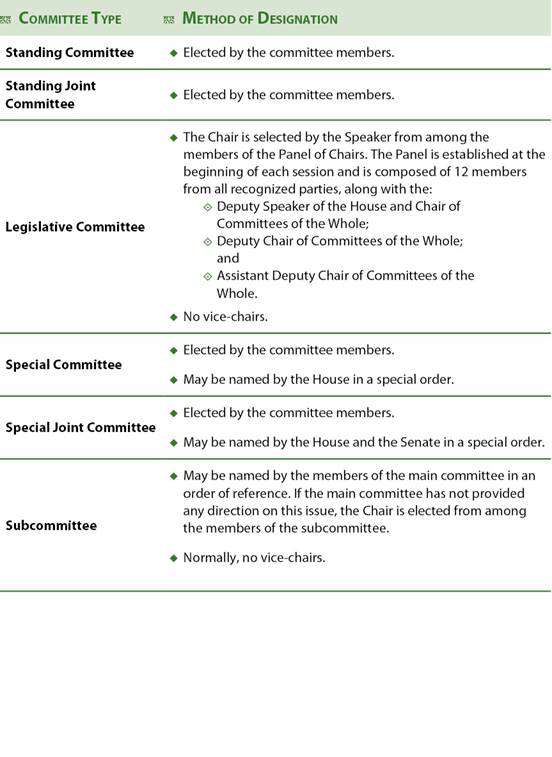 Methods of Designating Chairs and Vice-Chairs by Type of Committee