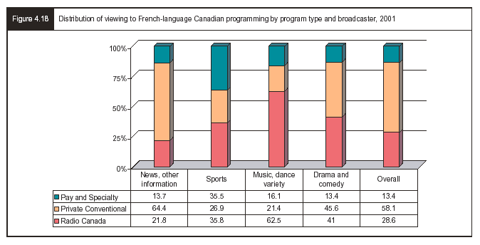 Figure 4.18 - Distribution of viewing to French-language Canadian programming by program type and broadcaster, 2001