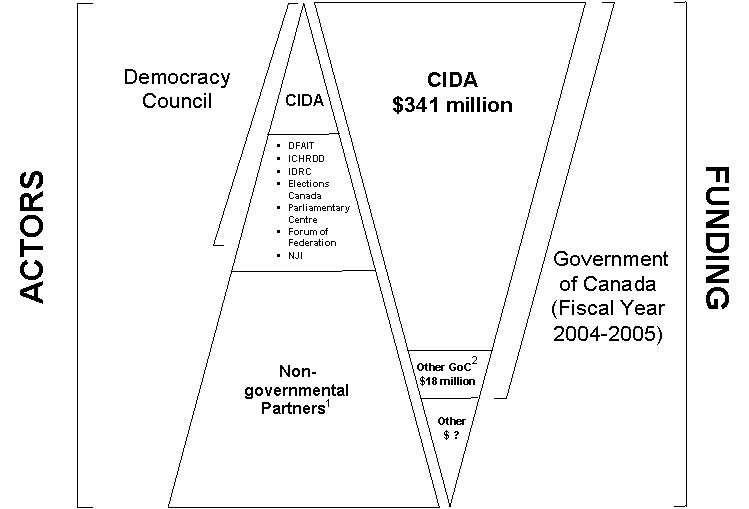 CANADIAN ACTORS AND BILATERAL ODA 
SPENDING ON “GOVERNMENT AND CIVIL SOCIETY”