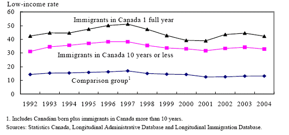 Low-income rates of recent immigrants and the comparison group, aged 20 and over, 1992 to 2004
