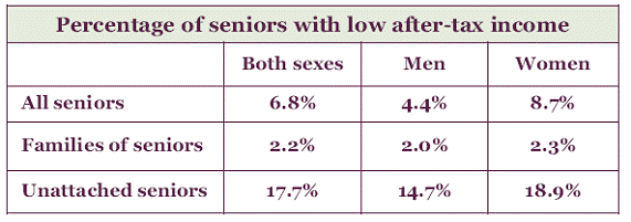 Occurrence of low income among seniors — Canada, 2003
