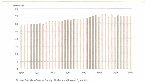 Female to male earnings ratio of full-time workers, 1967 to 2004