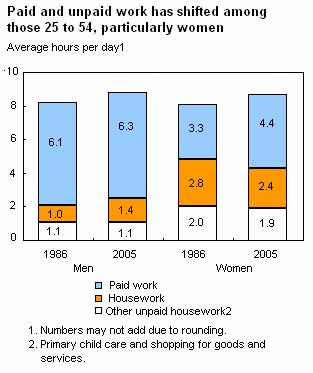 Paid and unpaid work has shifted among those 25 to 54, particularly women