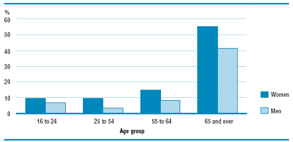 Government transfer payments as a percentage of the total income of women and men, by age group, 2003