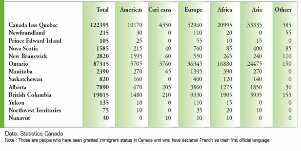 Number of Francophone Immigrants, 2001, provinces and territories