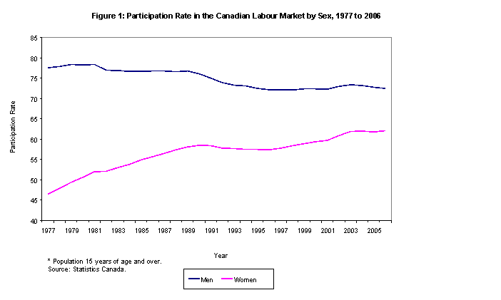 Figure 1: Participation Rate in the Canadian Labour Market by Sex, 1977 to 2006