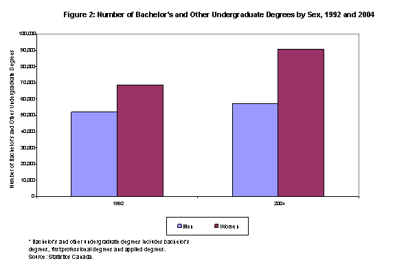 Figure 2: Number of Bachelor's and Other Undergraduate Degrees by Sex, 1992 and 2004