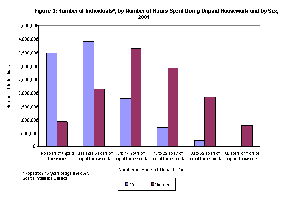 Figure 3: Number of Individuals*, by Number of Hours Spent Doing Unpaid Housework and by Sex,
2001