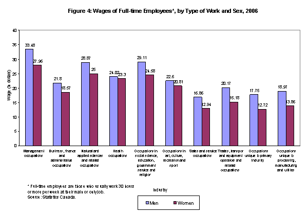 Figure 4: Wages of Full-time Employees*, by Type of Work and Sex, 2006